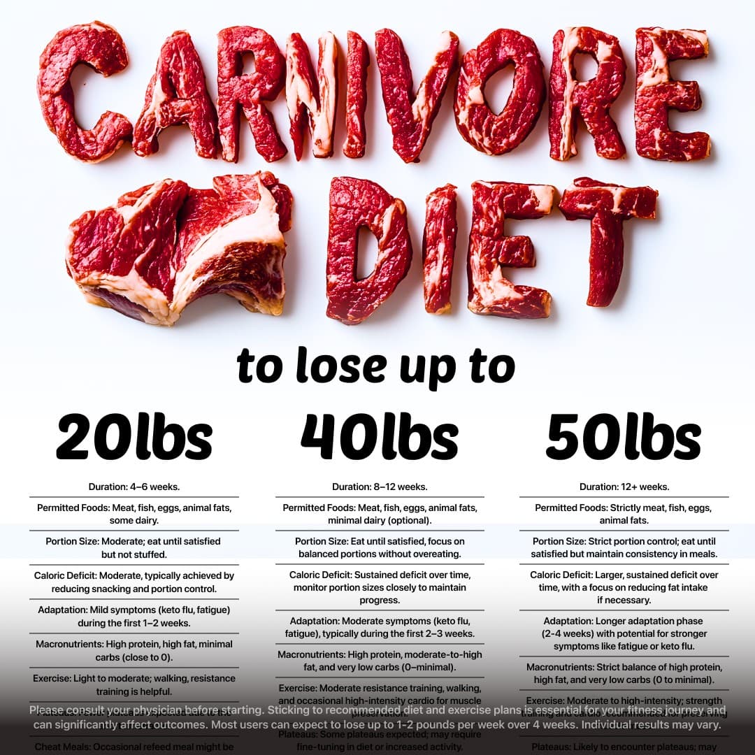 Facebook ad by 28 Day Carnivore Challenge