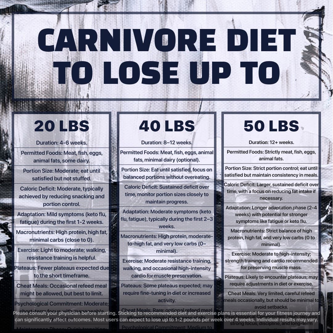 Facebook ad by 28 Day Carnivore Challenge